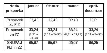 Prispevki - pavšalni